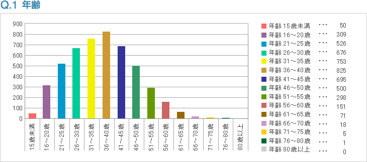 Q1:年齢