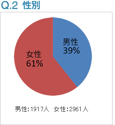 Q2:性別