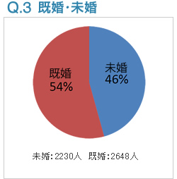 Q3:既婚・未婚