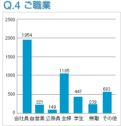 Q4:ご職業