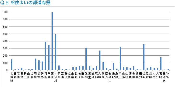 Q5:お住まいの都道府県