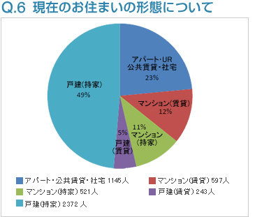 Q6:現在のお住まいの形態について