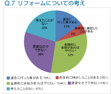 Q7:リフォームについての考え