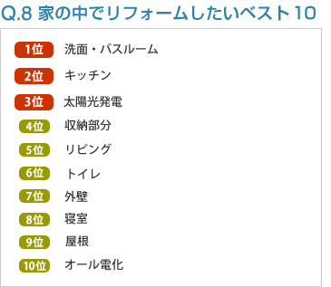 Q8:家の中でリフォームしたいベスト１０