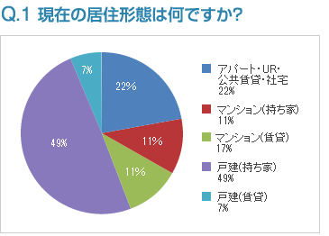 Q1:現在の居住形態は何ですか？