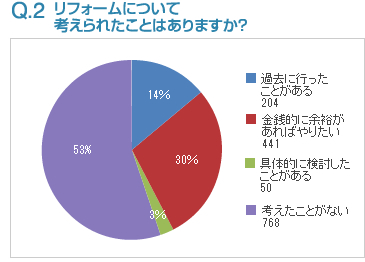 Q2:リフォームについて考えられたことはありますか？