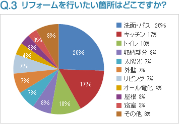 Q3:リフォームを行いたい箇所はどこですか？