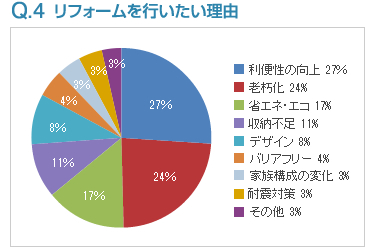 Q4:リフォームを行いたい理由