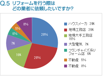 Q5:リフォームを行う際はどの業者に依頼したいですか？