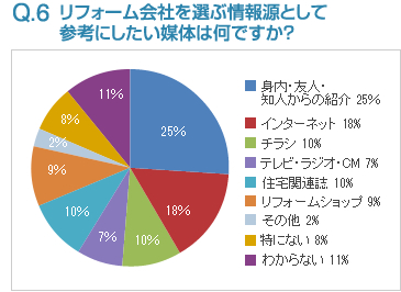 Q6:リフォーム会社を選ぶ情報源として参考にしたい媒体は何ですか？