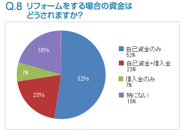 Q8:リフォームをする場合の資金はどうされますか？