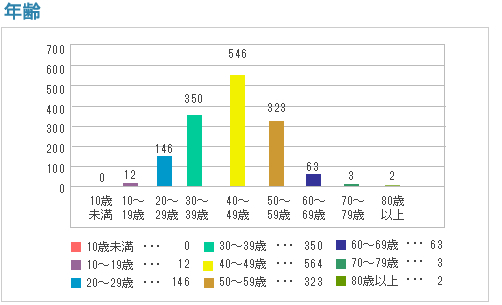 年齢