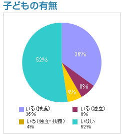 子どもの有無