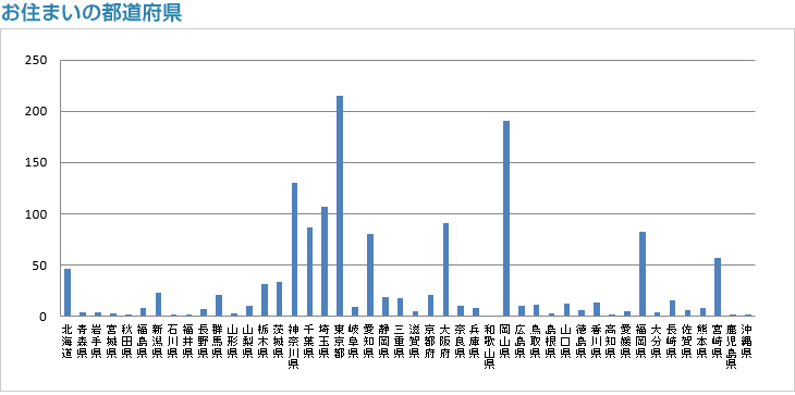 お住いの都道府県