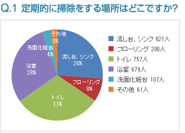 Q1:定期的に掃除をする場所はどこですか？