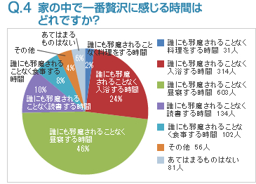 Q4:家の中で一番贅沢に感じる時間はどれですか？