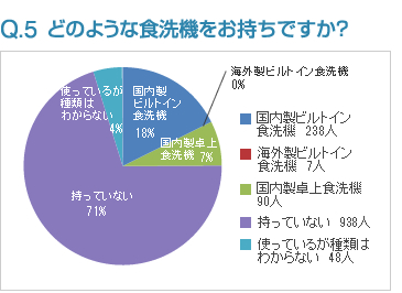 Q5:どのような食洗機をお持ちですか？