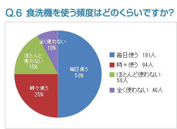 Q6:食洗機を使う頻度はどのくらいですか？