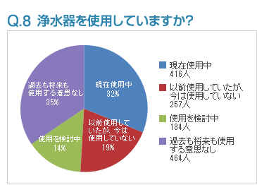 Q8:浄水器を使用していますか？