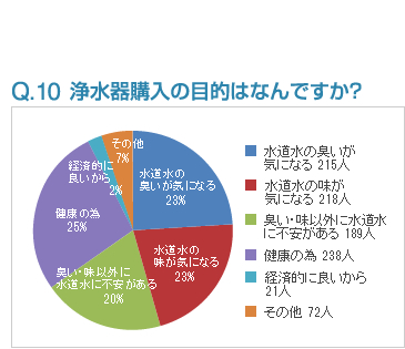 Q10:浄水器購入の目的はなんですか？