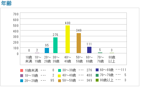 年齢