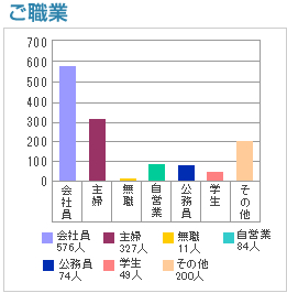 ご職業