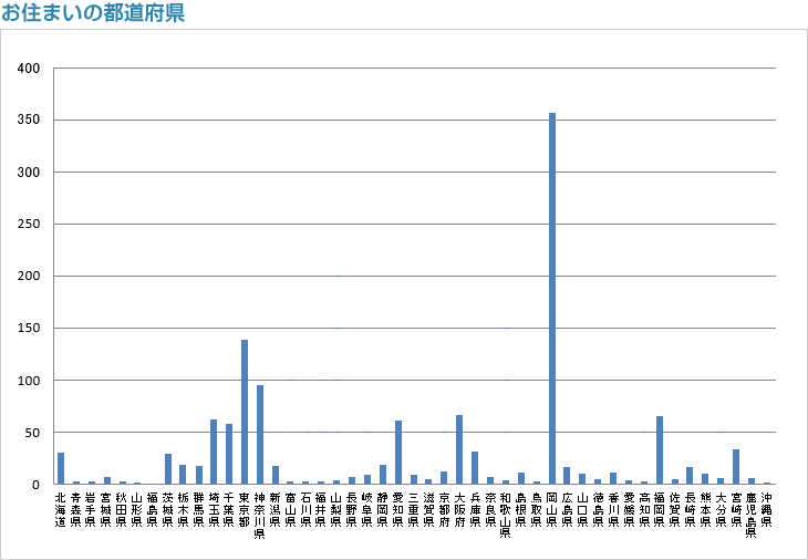 お住いの都道府県