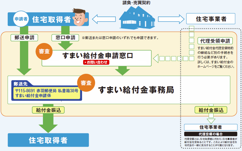 消費税率の引き上げに対応した すまい給付金